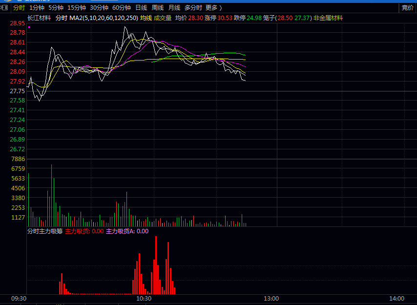 优化版【分时主力吸筹】副图指标 粉紫色柱子信号低吸一下 红色柱子信号后续看涨