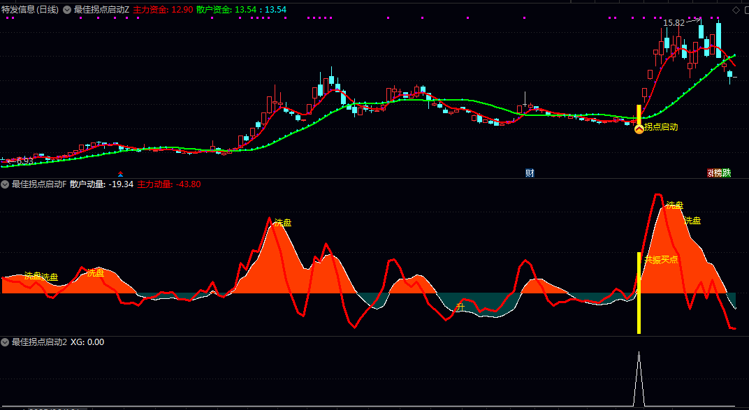 【最佳拐点启动】主图/副图/选股指标 具备多重强势特征的交易机会 用于波段交易/中线趋势启动点