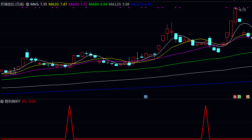 调整结束【胜利转折】副图/选股指标 当前价格已重新站上五日线 成交量有所放大 作为短线关注时机