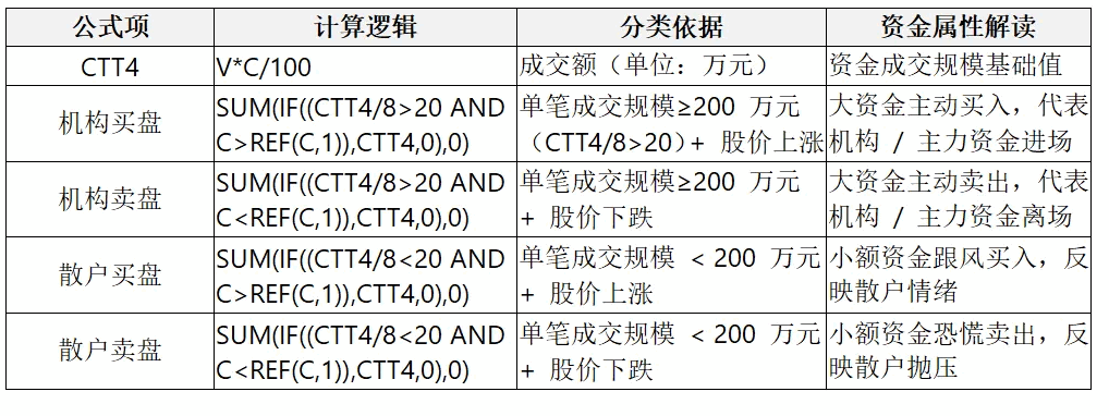 【分时抓板】主图指标 聚焦主力资金动向/价格突破/量价配合/分时起爆四大核心维度