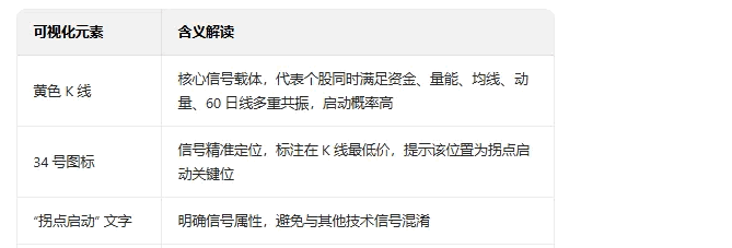 【最佳拐点启动】主图/副图/选股指标 具备多重强势特征的交易机会 用于波段交易/中线趋势启动点