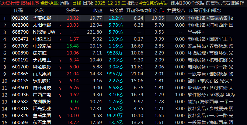 通达信【4合1竞价共振】排序副图/选股指标 优选竞价共振数值大的票 通过选股选出大于等于共振数3的票