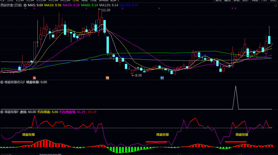 【筹码暗盘优选】副图/选股指标，在低位出现放量但涨幅有限的阳线时，可能是资金暗中吸纳的表现！