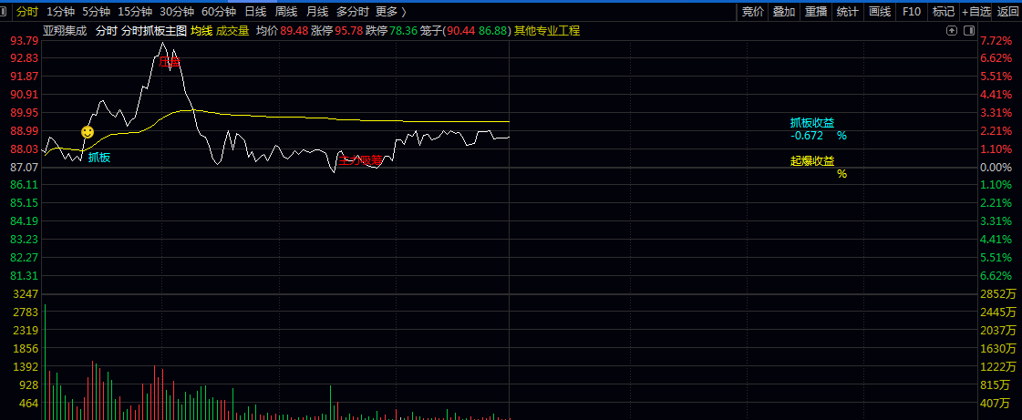 【分时抓板】主图指标 聚焦主力资金动向/价格突破/量价配合/分时起爆四大核心维度