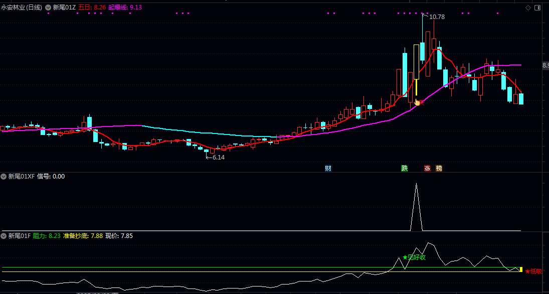 实战派【新尾盘01】主图/副图/选股公式 自己先模拟盘测试一段时间后 对指标的熟悉度去决定是否使用