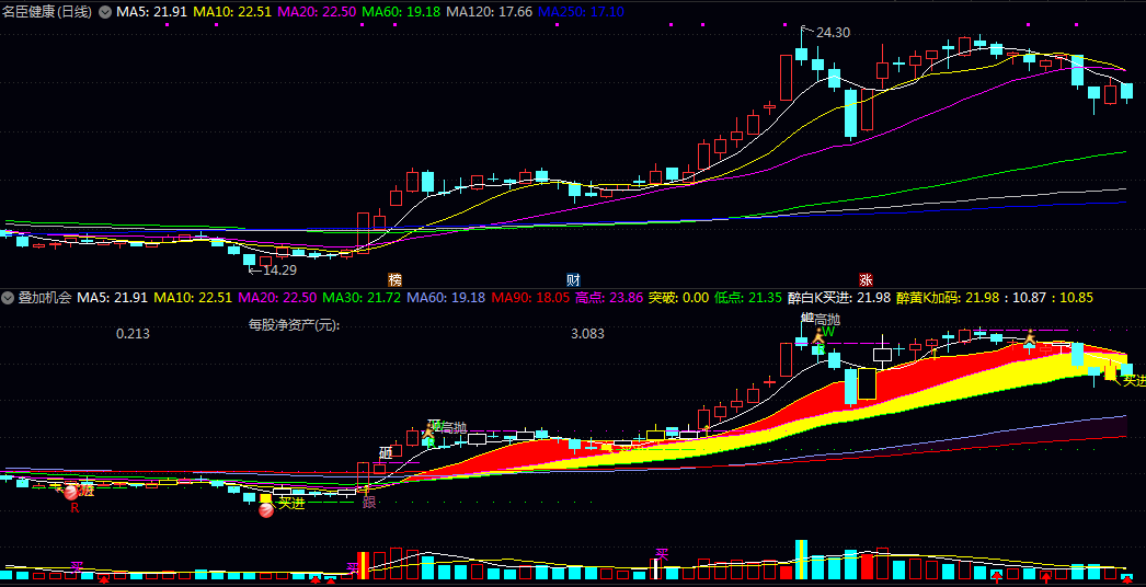 通达信【叠加机会】副图指标 直观展示股价在短期/中期与长期均线间的运行状态 识别近期关键高低点