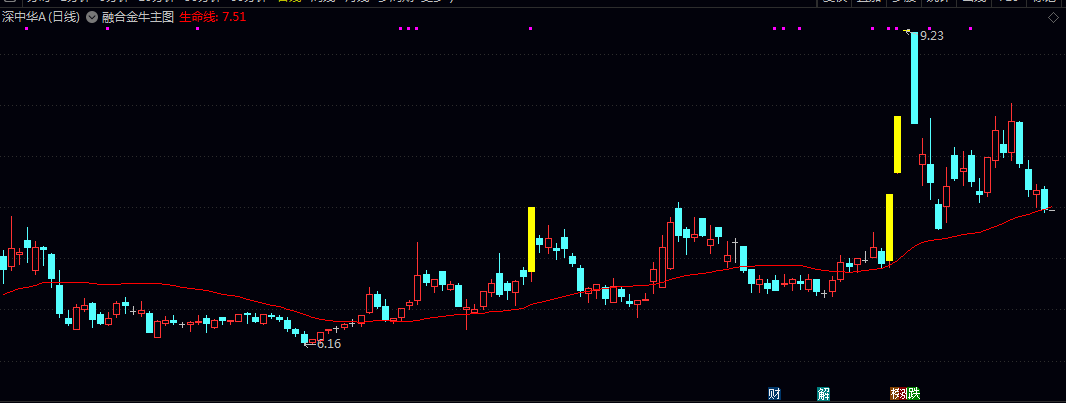 【融合金牛】主图指标 信号条件为前期回调后企稳 涨幅合理 且量能未过度放大 股价未超涨