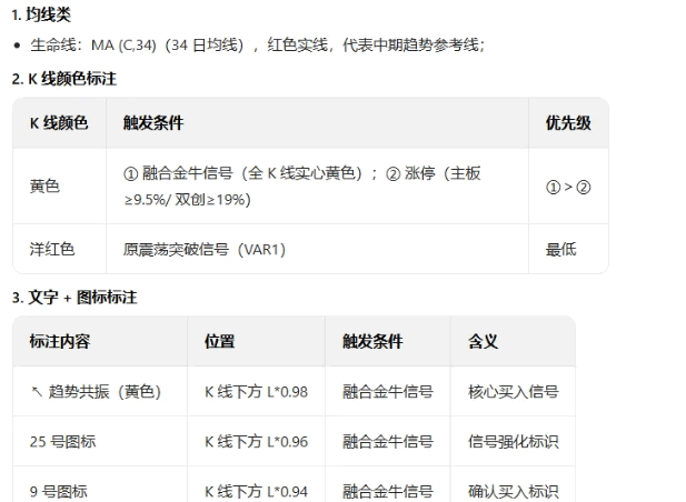 【融合金牛】主图指标 信号条件为前期回调后企稳 涨幅合理 且量能未过度放大 股价未超涨