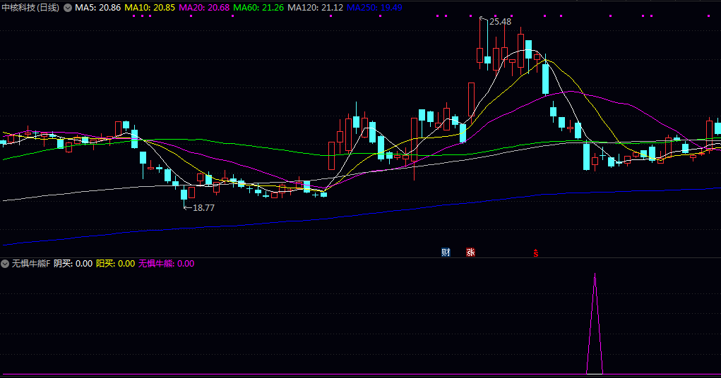 通达信【无惧牛熊】副图/选股指标 综合判断价格相对位置 短期超卖状态以及特定K线形态