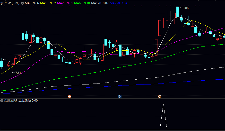 激进型【实现龙头】副图/选股指标 高位小幅收阳/高位小幅收阴以及高位十字星形态