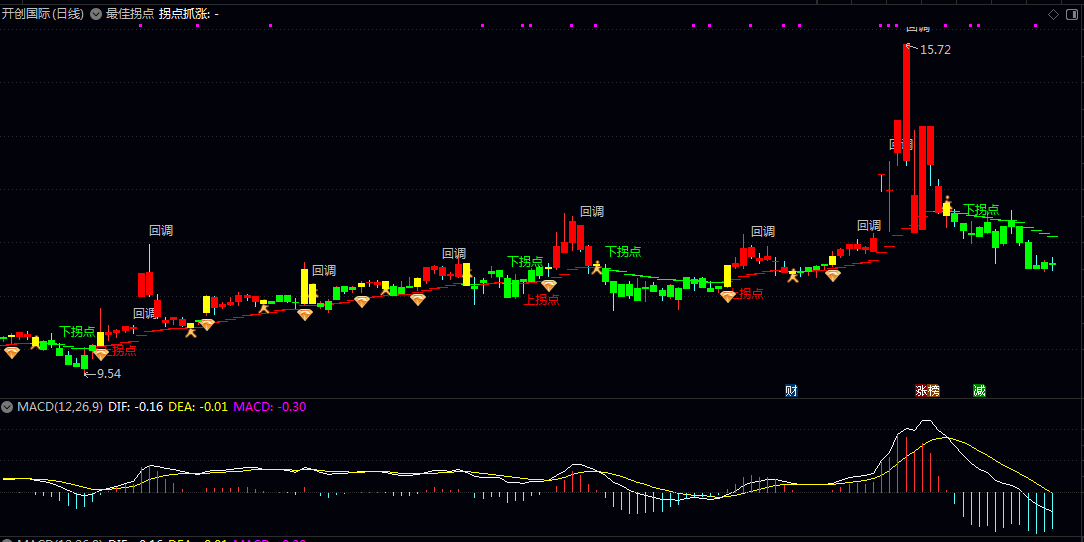 通达信最佳拐点主图指标，清晰展示趋势状态及多空转换信号，辅助趋势跟踪与波段操作！