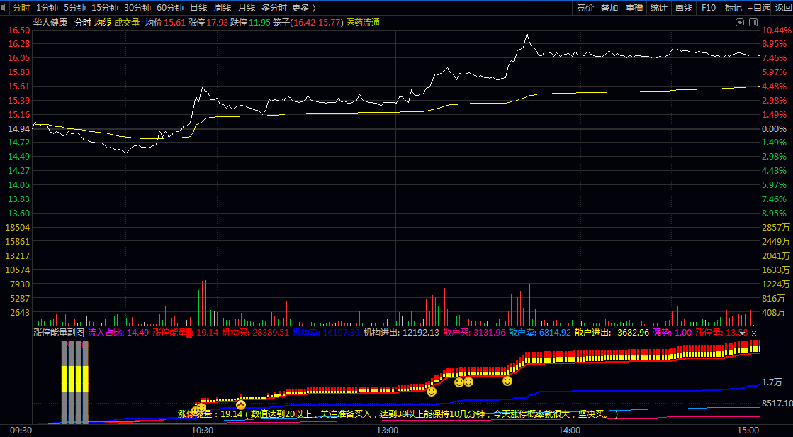 比旧版优化了一下【涨停能量】分时副图指标，涨停能量数值达到20以上，关注准备买入！