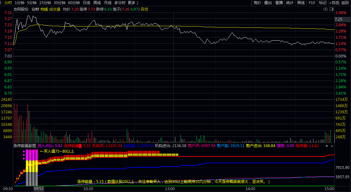 比旧版优化了一下【涨停能量】分时副图指标，涨停能量数值达到20以上，关注准备买入！