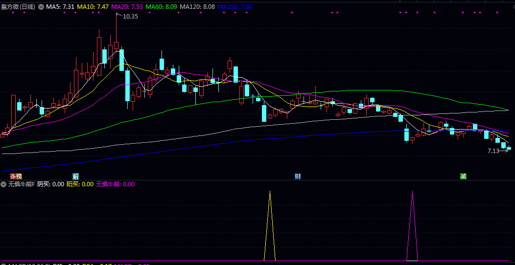 通达信【无惧牛熊】副图/选股指标 综合判断价格相对位置 短期超卖状态以及特定K线形态