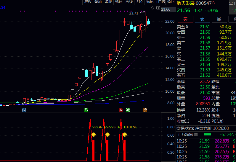 精【快速波】副图/选股指标 通过红绿柱与数字展示每次信号盈亏效果 辅助用户进行决策评估与持仓管理