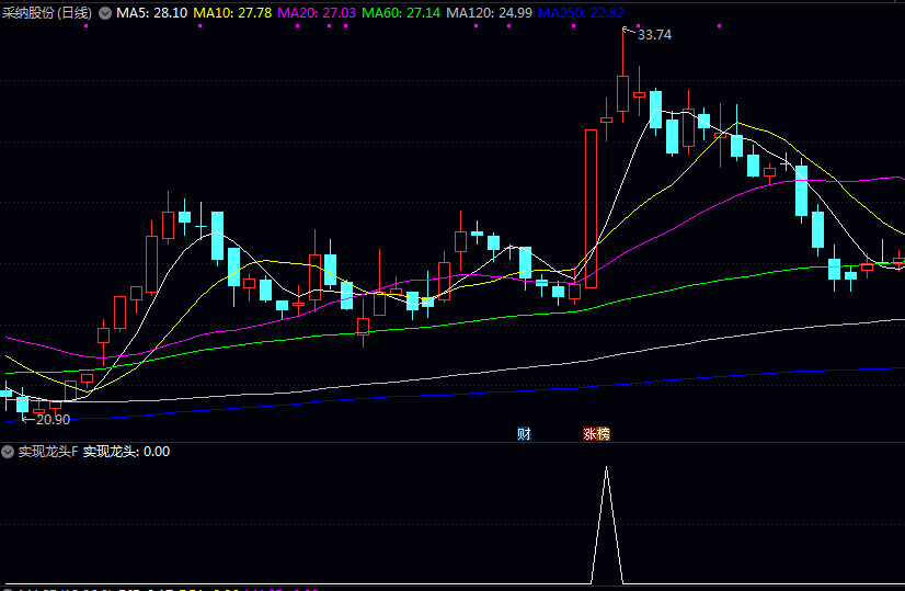 激进型【实现龙头】副图/选股指标 高位小幅收阳/高位小幅收阴以及高位十字星形态