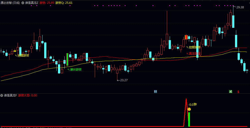 【谁是真龙】主图/副图/选股指标 满足短期放量走强/中期趋势向上等复合条件的个股 提升跟踪效率