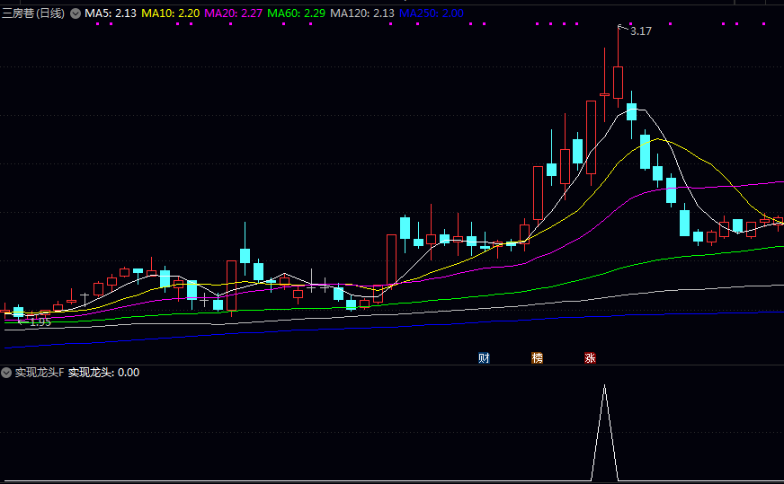 激进型【实现龙头】副图/选股指标 高位小幅收阳/高位小幅收阴以及高位十字星形态