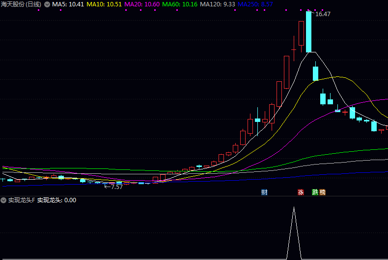 激进型【实现龙头】副图/选股指标 高位小幅收阳/高位小幅收阴以及高位十字星形态
