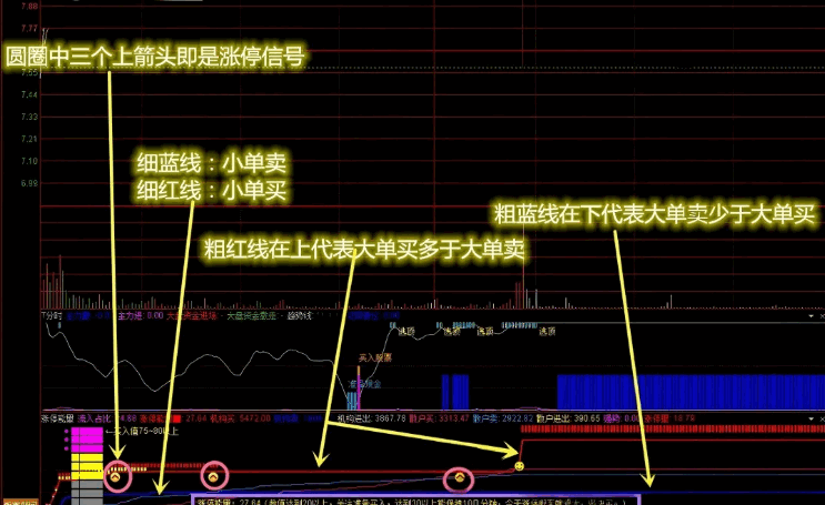 比旧版优化了一下【涨停能量】分时副图指标，涨停能量数值达到20以上，关注准备买入！