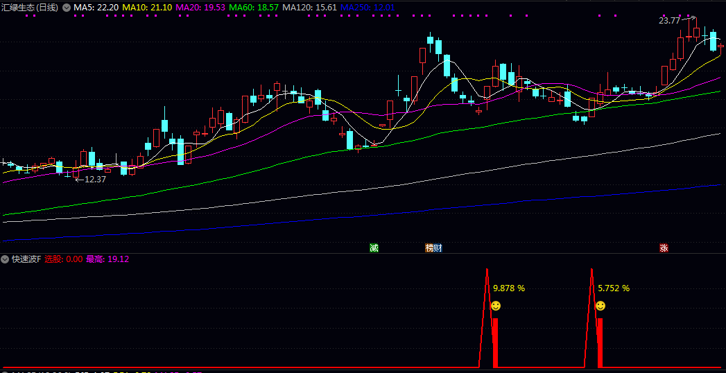 精【快速波】副图/选股指标 通过红绿柱与数字展示每次信号盈亏效果 辅助用户进行决策评估与持仓管理