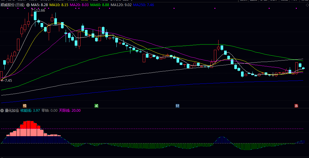 【量化加仓】副图指标 分析价格与不同周期均线的偏离度 构建核心核能线来监控趋势强度 无未来 【量化加仓】副图指标 分析价格与不同周期均线的偏离度 构建核心核能线来监控趋势强度 无未来