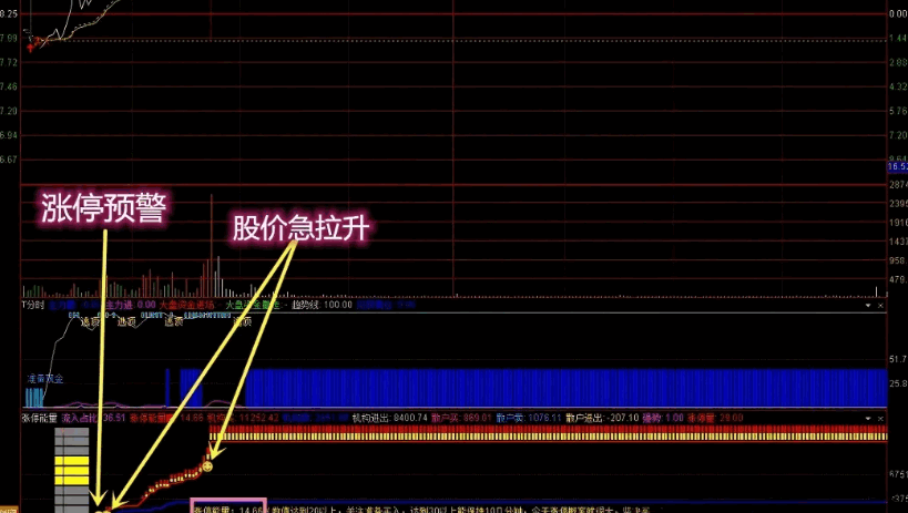 比旧版优化了一下【涨停能量】分时副图指标，涨停能量数值达到20以上，关注准备买入！