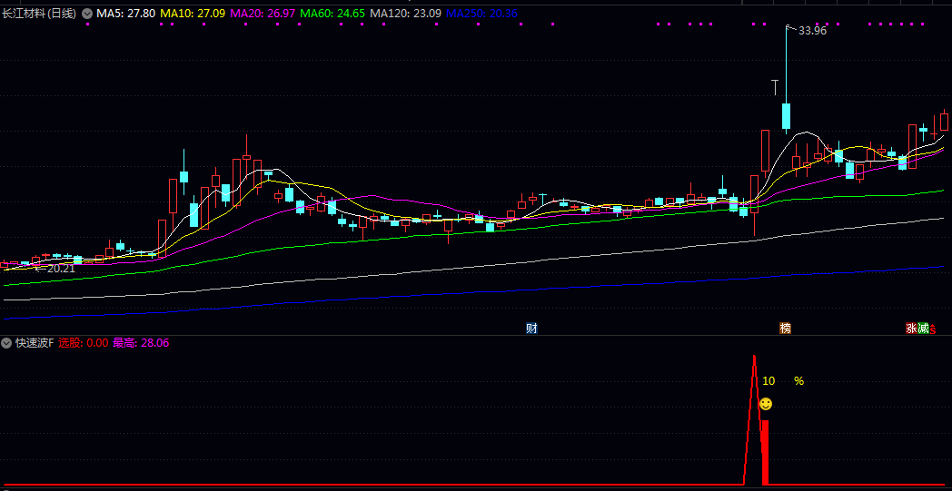 精【快速波】副图/选股指标 通过红绿柱与数字展示每次信号盈亏效果 辅助用户进行决策评估与持仓管理