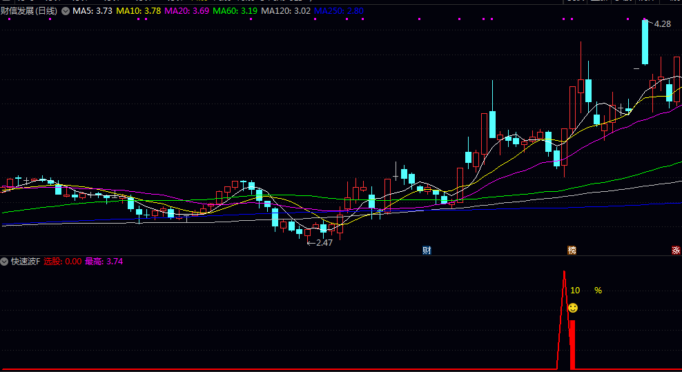 精【快速波】副图/选股指标 通过红绿柱与数字展示每次信号盈亏效果 辅助用户进行决策评估与持仓管理