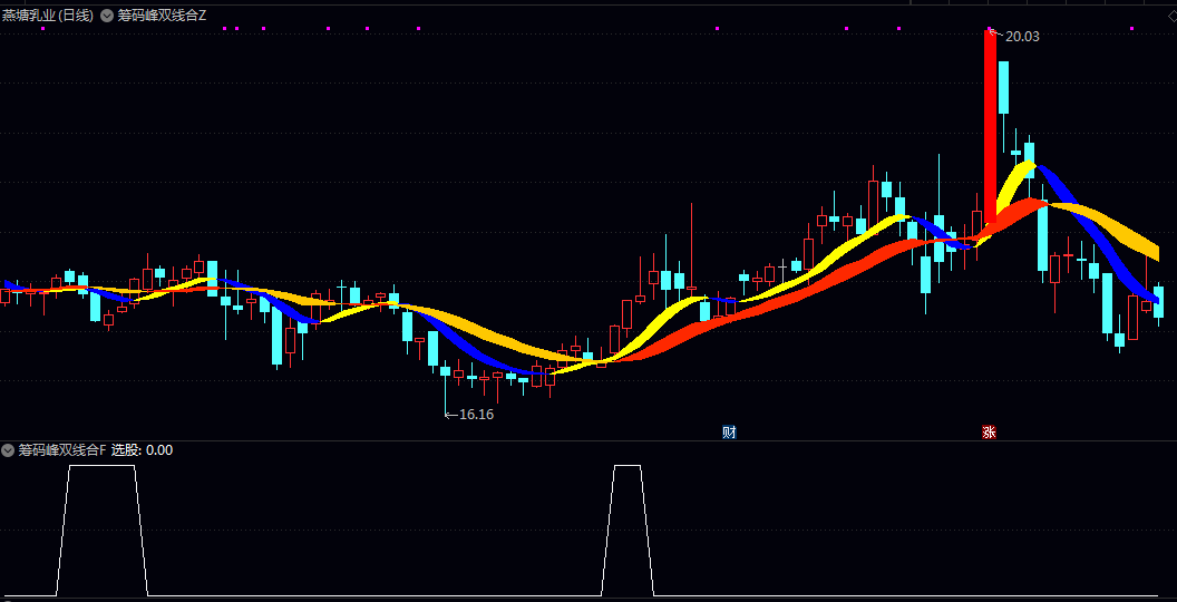 【筹码峰双线合一】主图/副图/选股指标 选出筹码高度集中且走势趋于收敛 整理末端启动上涨的品种