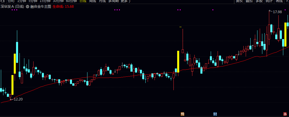 【融合金牛】主图指标 信号条件为前期回调后企稳 涨幅合理 且量能未过度放大 股价未超涨
