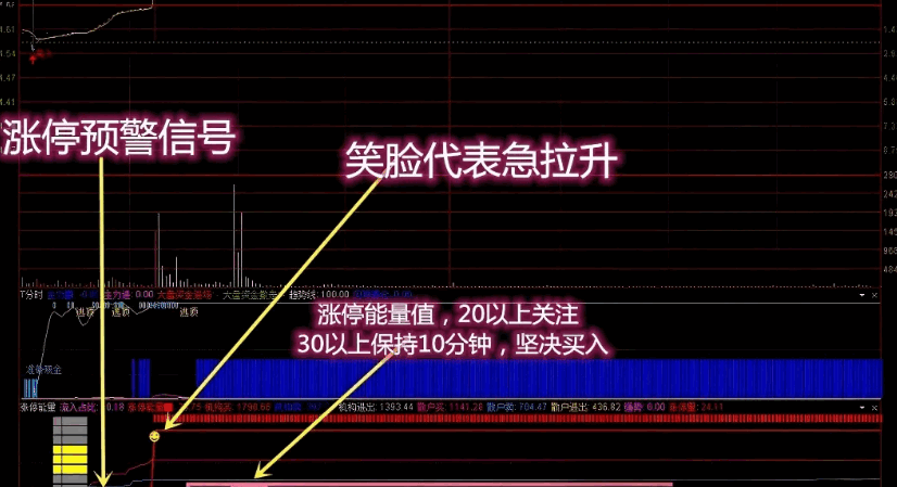 比旧版优化了一下【涨停能量】分时副图指标，涨停能量数值达到20以上，关注准备买入！