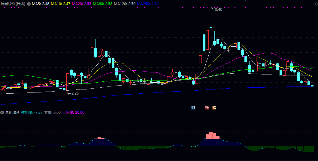 【量化加仓】副图指标 分析价格与不同周期均线的偏离度 构建核心核能线来监控趋势强度 无未来 【量化加仓】副图指标 分析价格与不同周期均线的偏离度 构建核心核能线来监控趋势强度 无未来