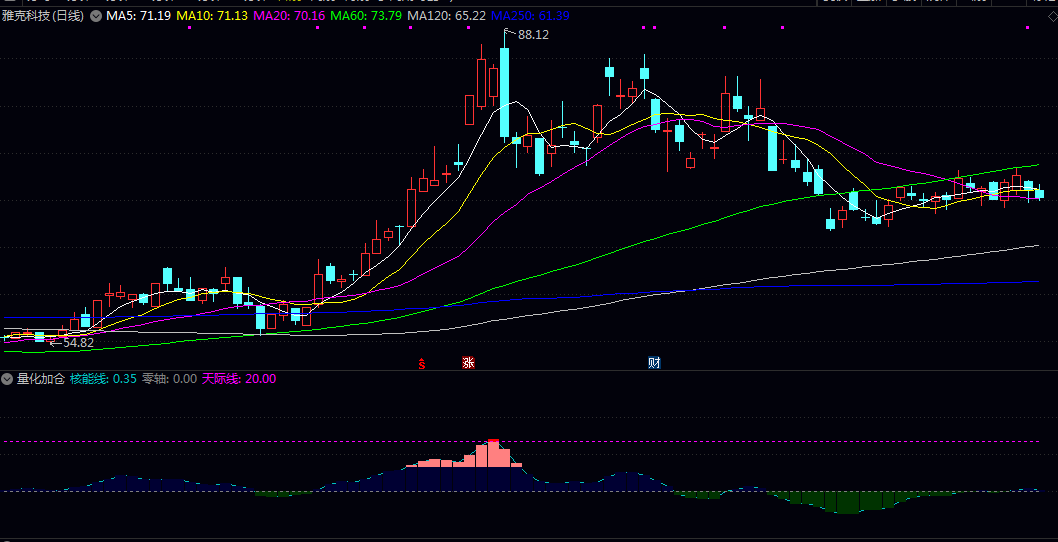【量化加仓】副图指标 分析价格与不同周期均线的偏离度 构建核心核能线来监控趋势强度 无未来 【量化加仓】副图指标 分析价格与不同周期均线的偏离度 构建核心核能线来监控趋势强度 无未来