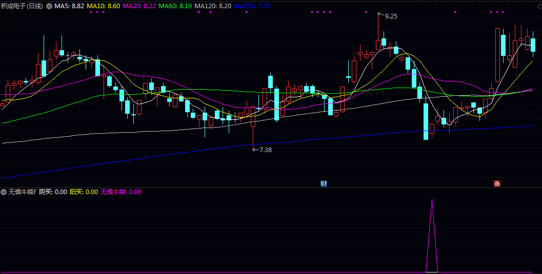 通达信【无惧牛熊】副图/选股指标 综合判断价格相对位置 短期超卖状态以及特定K线形态