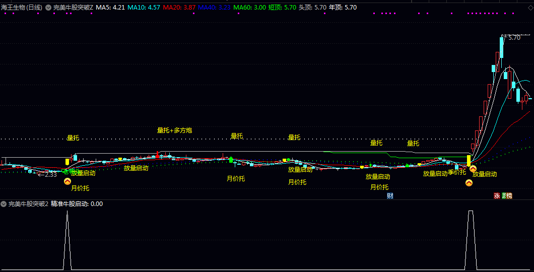 【完美牛股突破】主图/副图/选股指标 聚焦中强势涨幅+多均线突破+趋势向好的强势基因