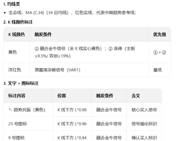 【融合金牛】主图指标 信号条件为前期回调后企稳 涨幅合理 且量能未过度放大 股价未超涨