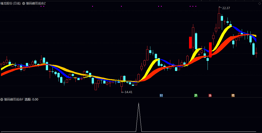 【筹码峰双线合一】主图/副图/选股指标 选出筹码高度集中且走势趋于收敛 整理末端启动上涨的品种