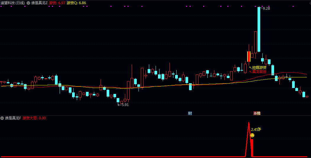 【谁是真龙】主图/副图/选股指标 满足短期放量走强/中期趋势向上等复合条件的个股 提升跟踪效率