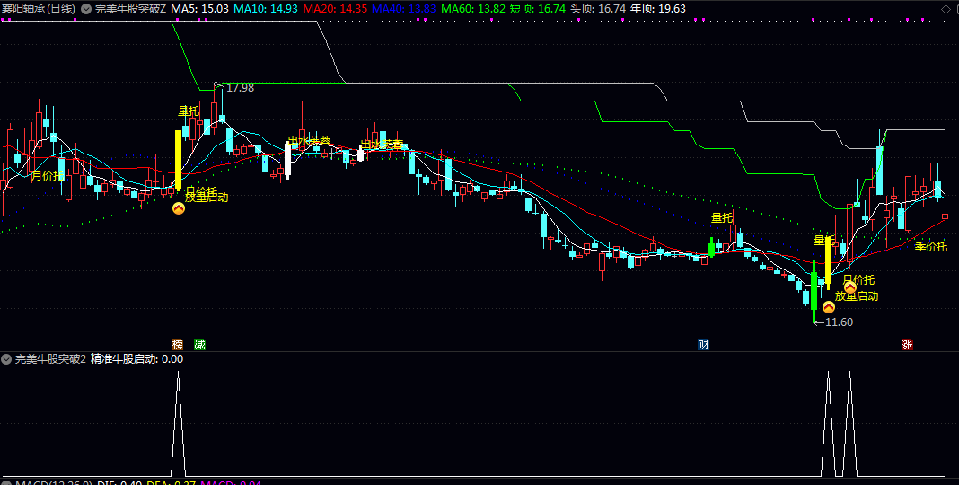 【完美牛股突破】主图/副图/选股指标 聚焦中强势涨幅+多均线突破+趋势向好的强势基因