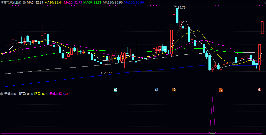 通达信【无惧牛熊】副图/选股指标 综合判断价格相对位置 短期超卖状态以及特定K线形态