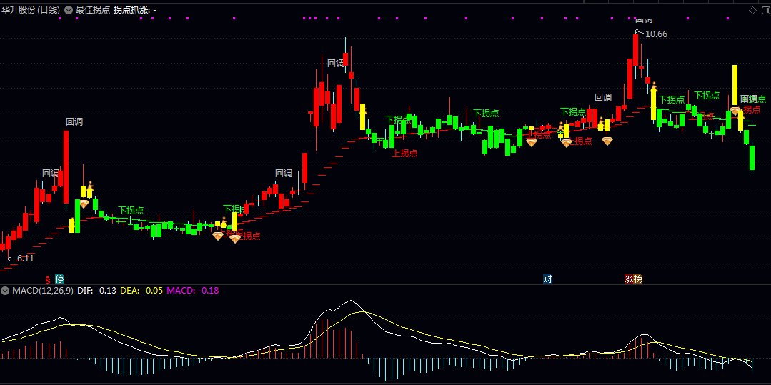 通达信最佳拐点主图指标，清晰展示趋势状态及多空转换信号，辅助趋势跟踪与波段操作！
