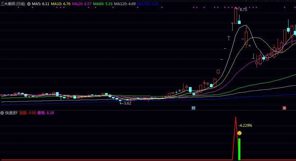 精【快速波】副图/选股指标 通过红绿柱与数字展示每次信号盈亏效果 辅助用户进行决策评估与持仓管理