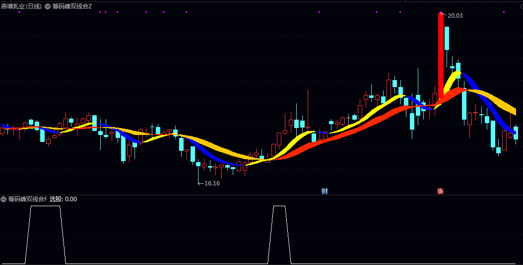 【筹码峰双线合一】主图/副图/选股指标 选出筹码高度集中且走势趋于收敛 整理末端启动上涨的品种