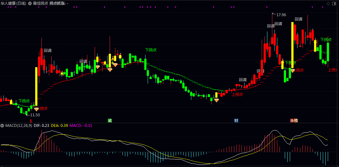 通达信最佳拐点主图指标，清晰展示趋势状态及多空转换信号，辅助趋势跟踪与波段操作！