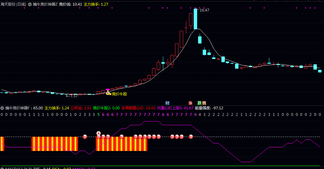 通达信【擒牛竞价神器】主图/副图指标 主图和副图会同步发出视觉提示 投资者可结合二者共振信号