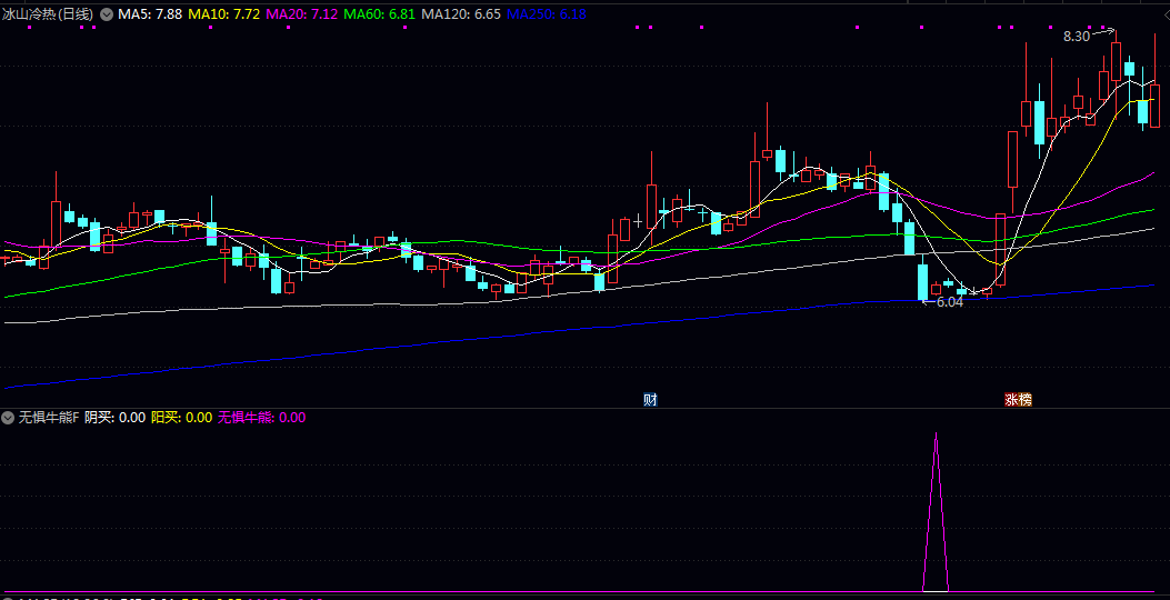 通达信【无惧牛熊】副图/选股指标 综合判断价格相对位置 短期超卖状态以及特定K线形态