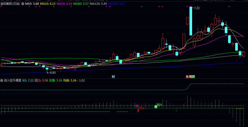 通达信进入拉升通道副图指标 动态展示关键价位 监控资金动向 融合趋势与动能分析