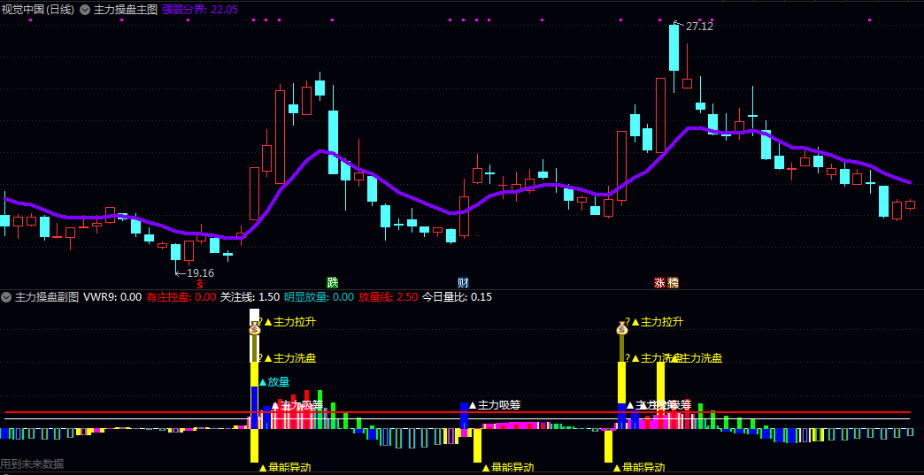 【主力操盘】主图/副图指标 监测主力动向 识别关键买卖点 判断资金流向