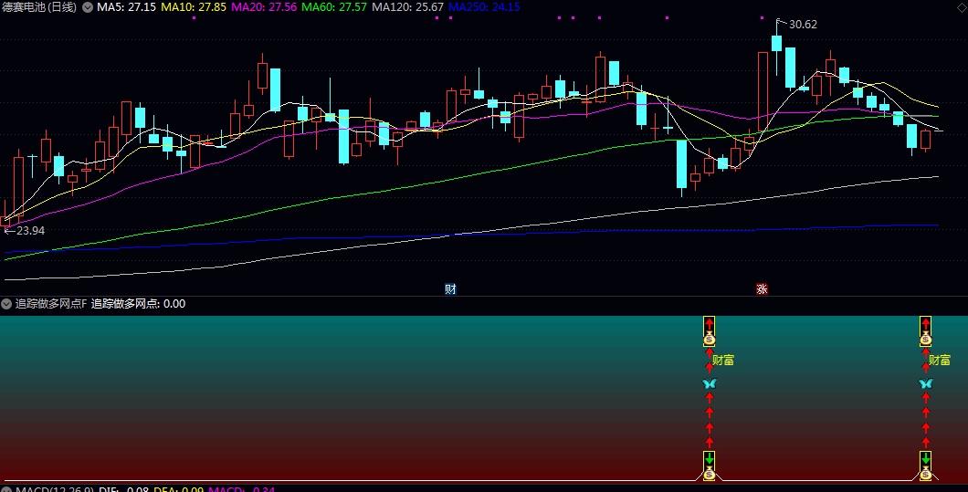 〖追踪做多网点〗副图/选股指标 特定算法短期趋势线并观察其金叉现象 综合了多种动能与趋势分析工具